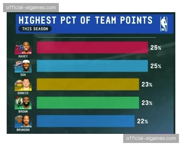 数据分析报告显示，本赛季最后五分钟分差五分内的比赛，转换得分占比骤降